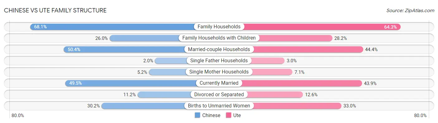 Chinese vs Ute Family Structure