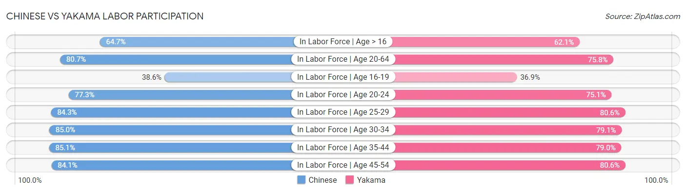 Chinese vs Yakama Labor Participation