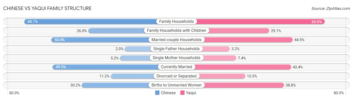 Chinese vs Yaqui Family Structure