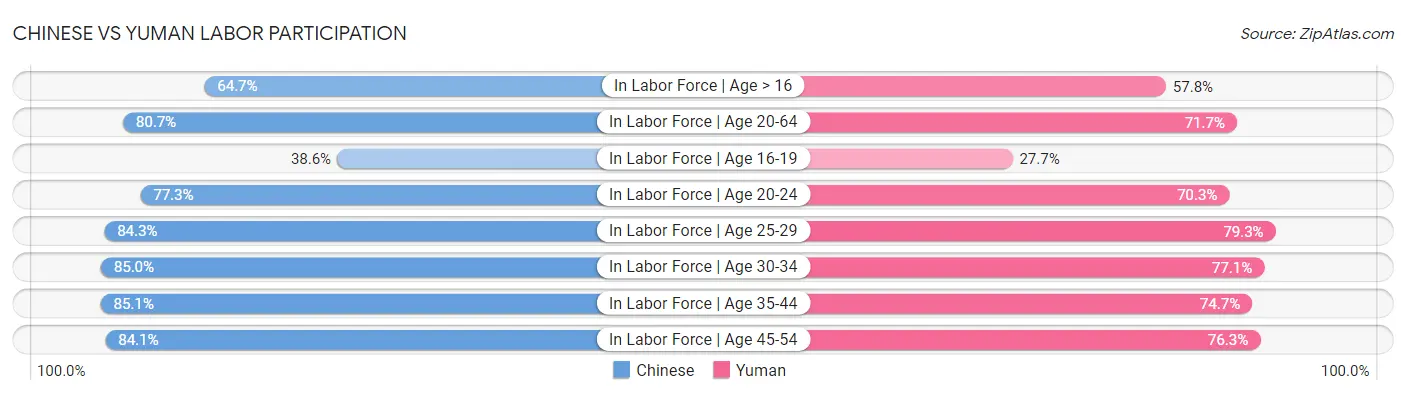 Chinese vs Yuman Labor Participation