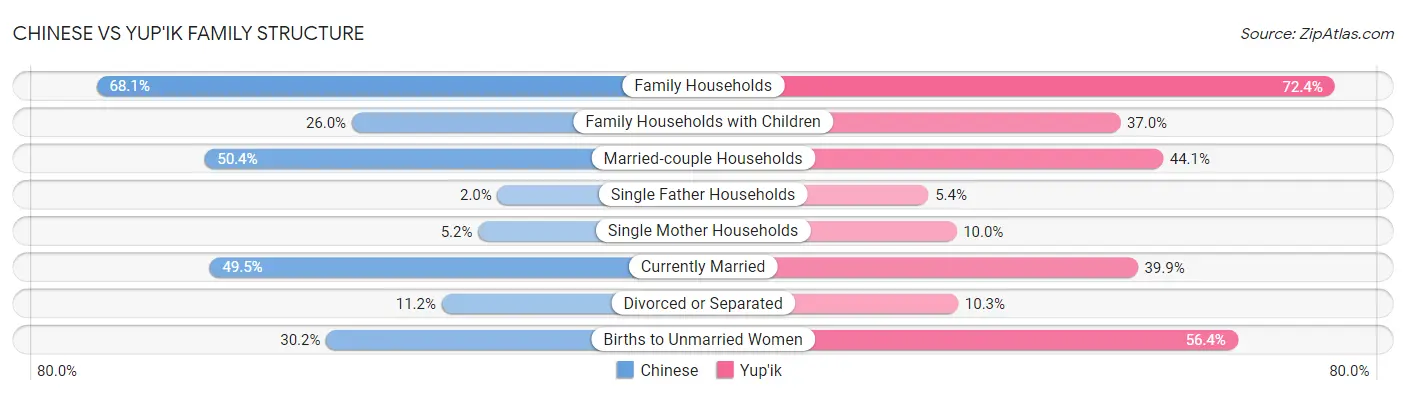 Chinese vs Yup'ik Family Structure