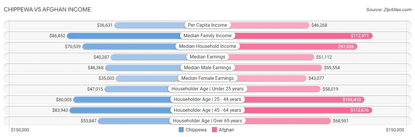 Chippewa vs Afghan Income