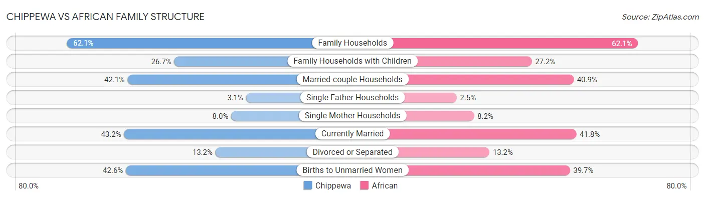 Chippewa vs African Family Structure