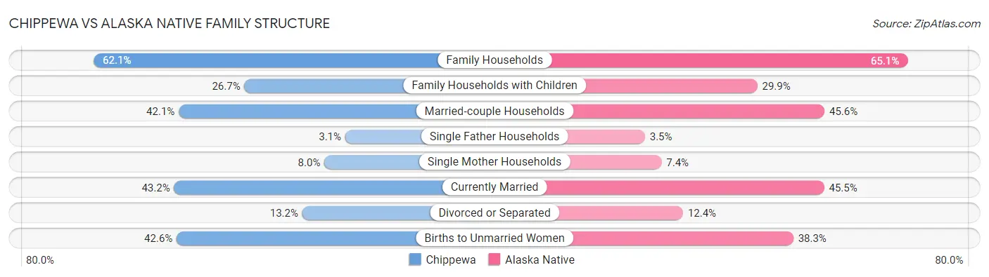 Chippewa vs Alaska Native Family Structure