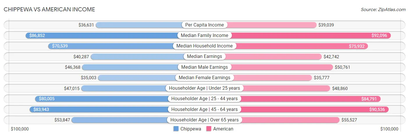 Chippewa vs American Income