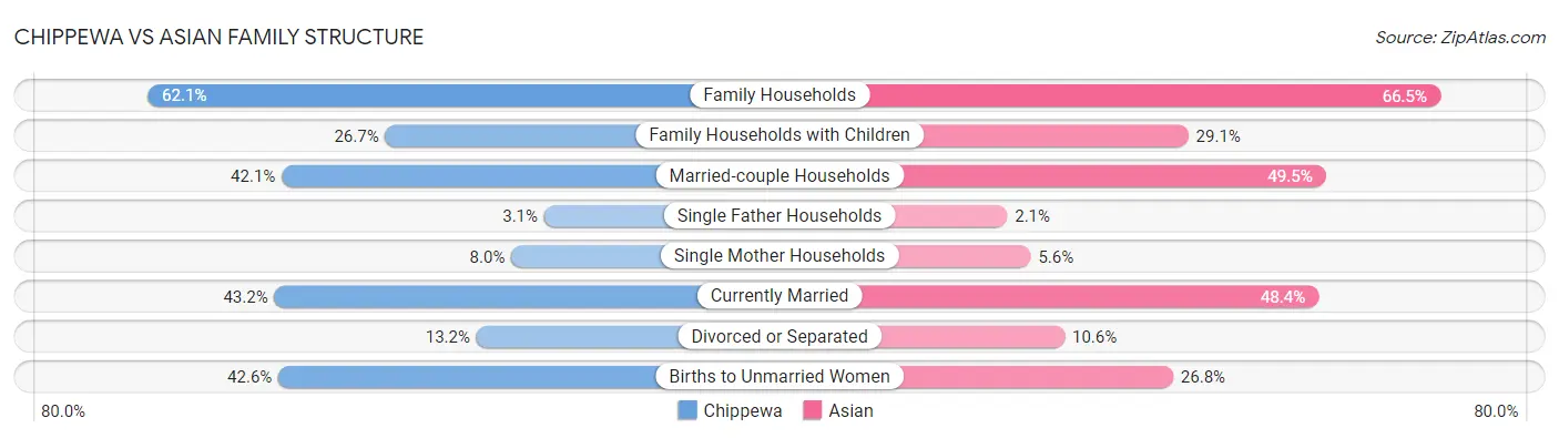 Chippewa vs Asian Family Structure
