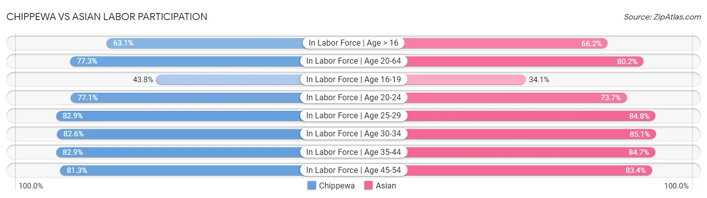 Chippewa vs Asian Labor Participation