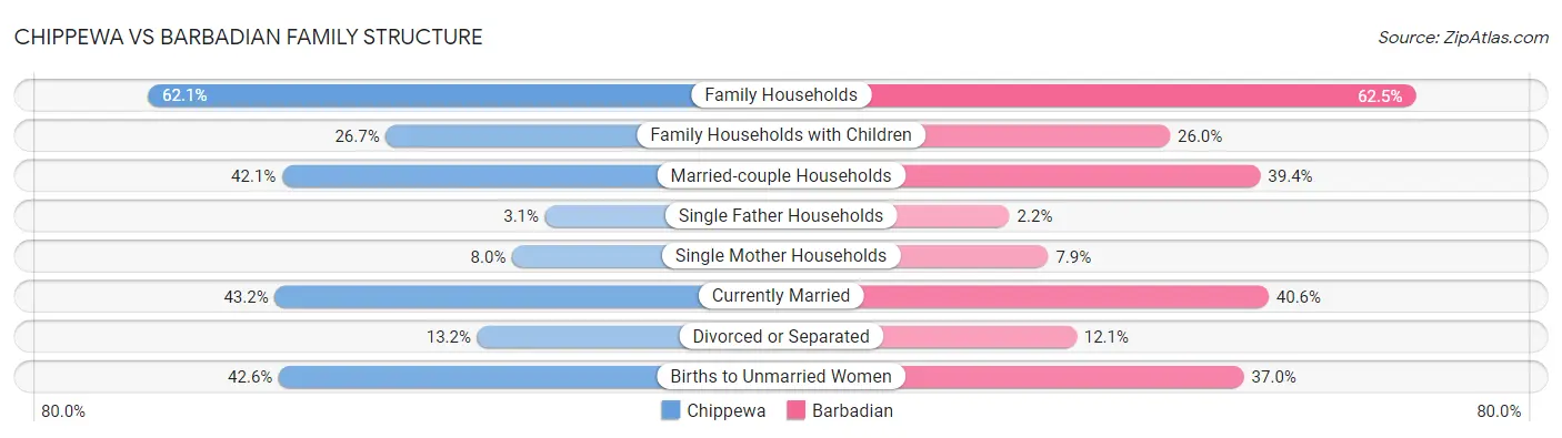 Chippewa vs Barbadian Family Structure