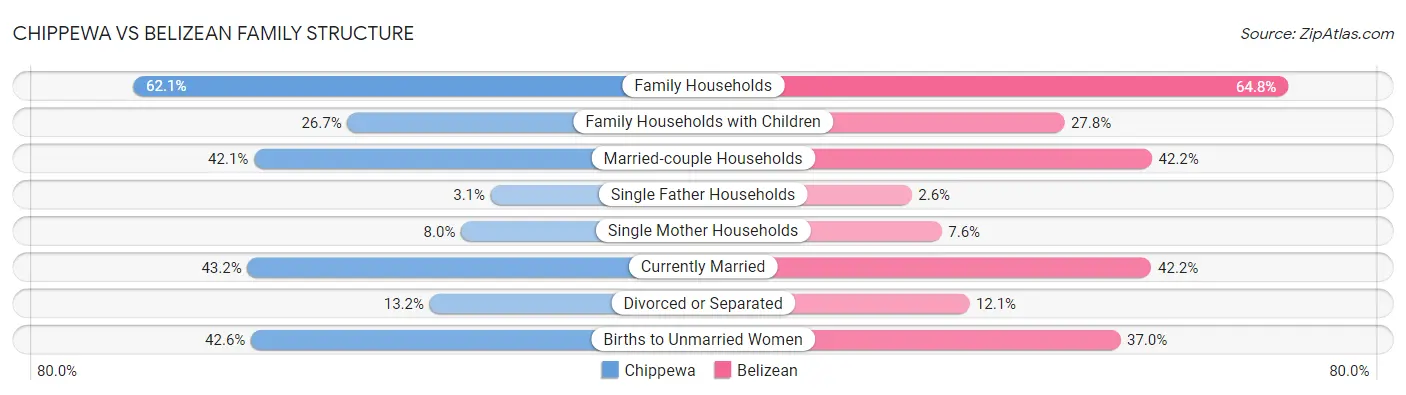 Chippewa vs Belizean Family Structure