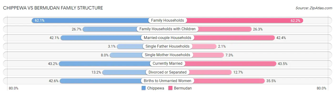 Chippewa vs Bermudan Family Structure