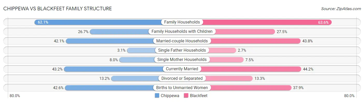 Chippewa vs Blackfeet Family Structure