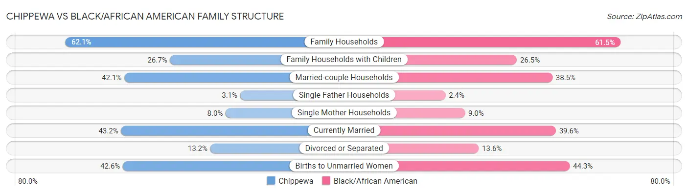 Chippewa vs Black/African American Family Structure