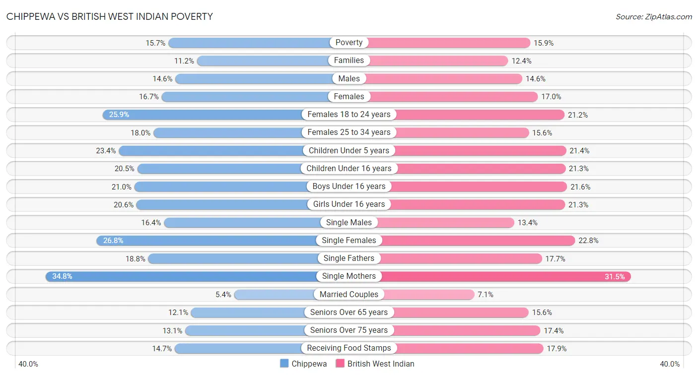 Chippewa vs British West Indian Poverty