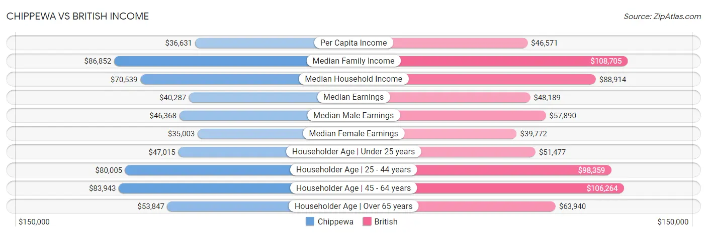 Chippewa vs British Income
