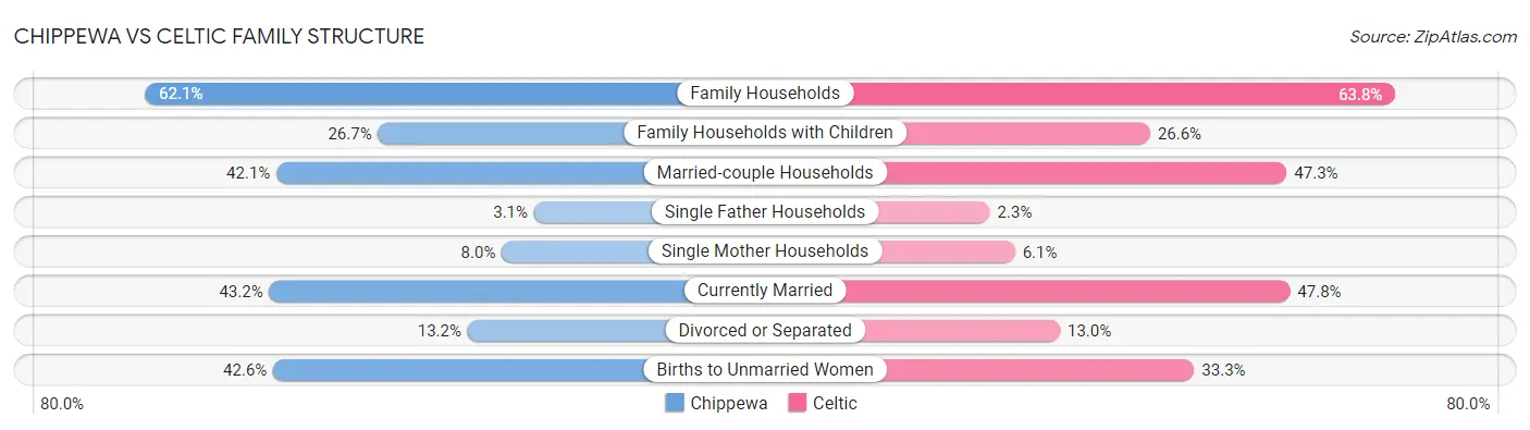 Chippewa vs Celtic Family Structure