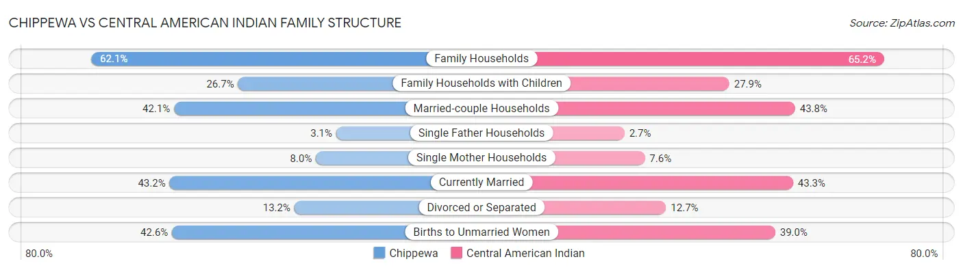 Chippewa vs Central American Indian Family Structure