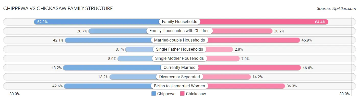 Chippewa vs Chickasaw Family Structure