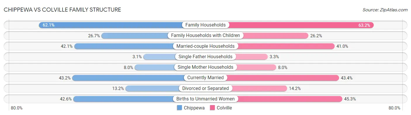 Chippewa vs Colville Family Structure