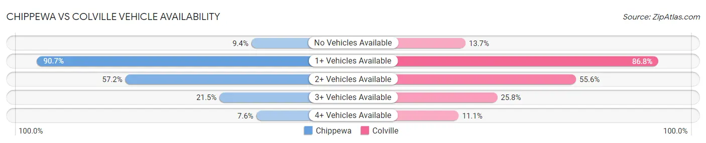 Chippewa vs Colville Vehicle Availability