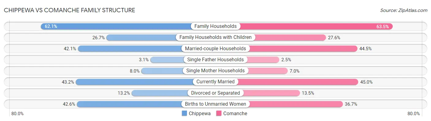 Chippewa vs Comanche Family Structure