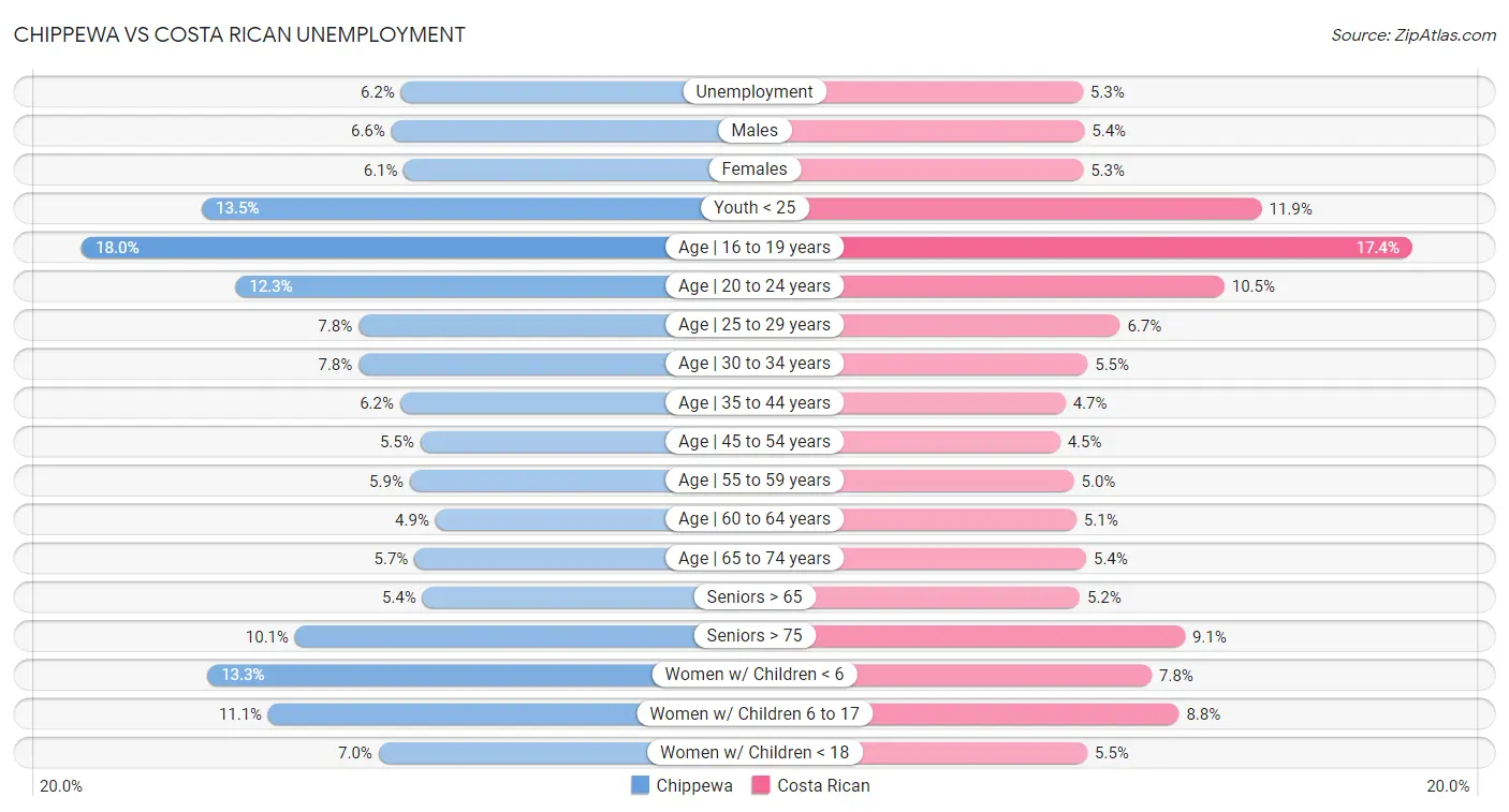 Chippewa vs Costa Rican Unemployment