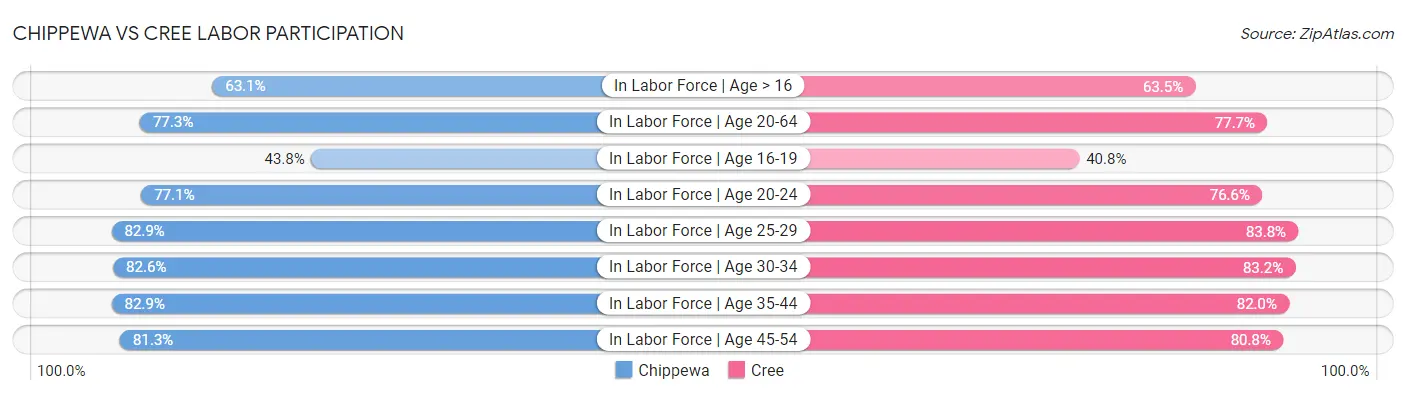 Chippewa vs Cree Labor Participation