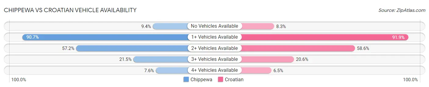 Chippewa vs Croatian Vehicle Availability