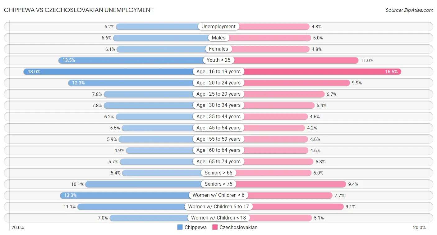 Chippewa vs Czechoslovakian Unemployment