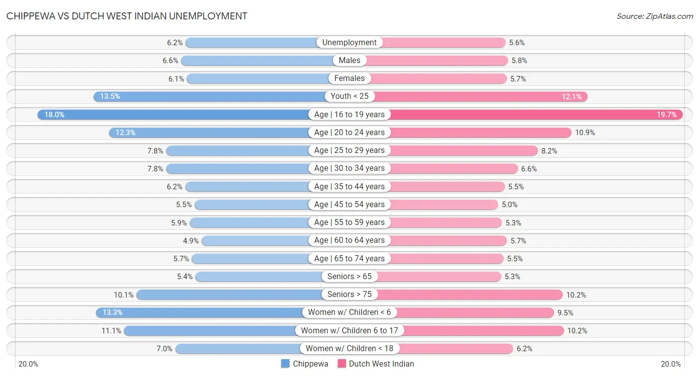 Chippewa vs Dutch West Indian Unemployment