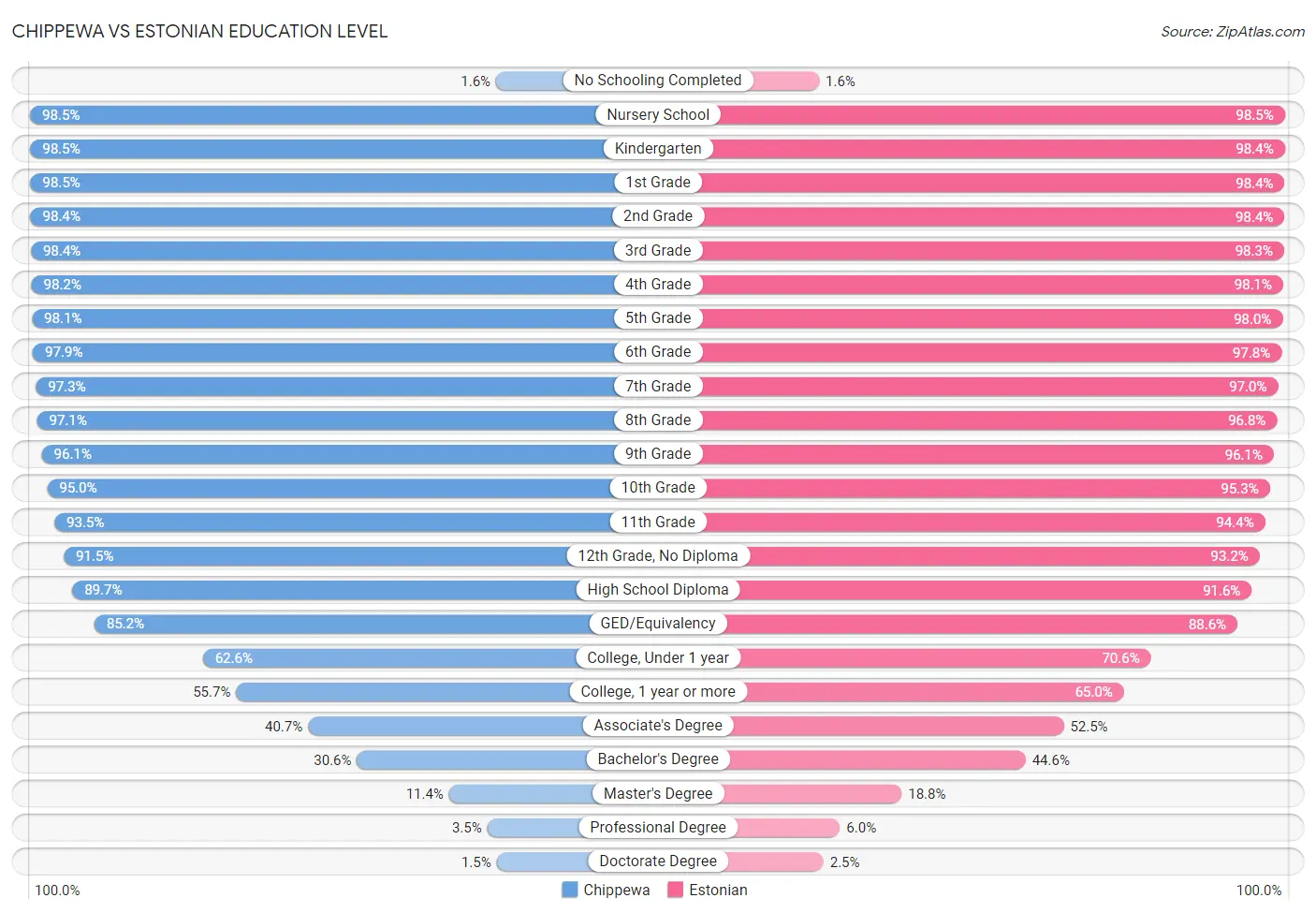 Chippewa vs Estonian Education Level