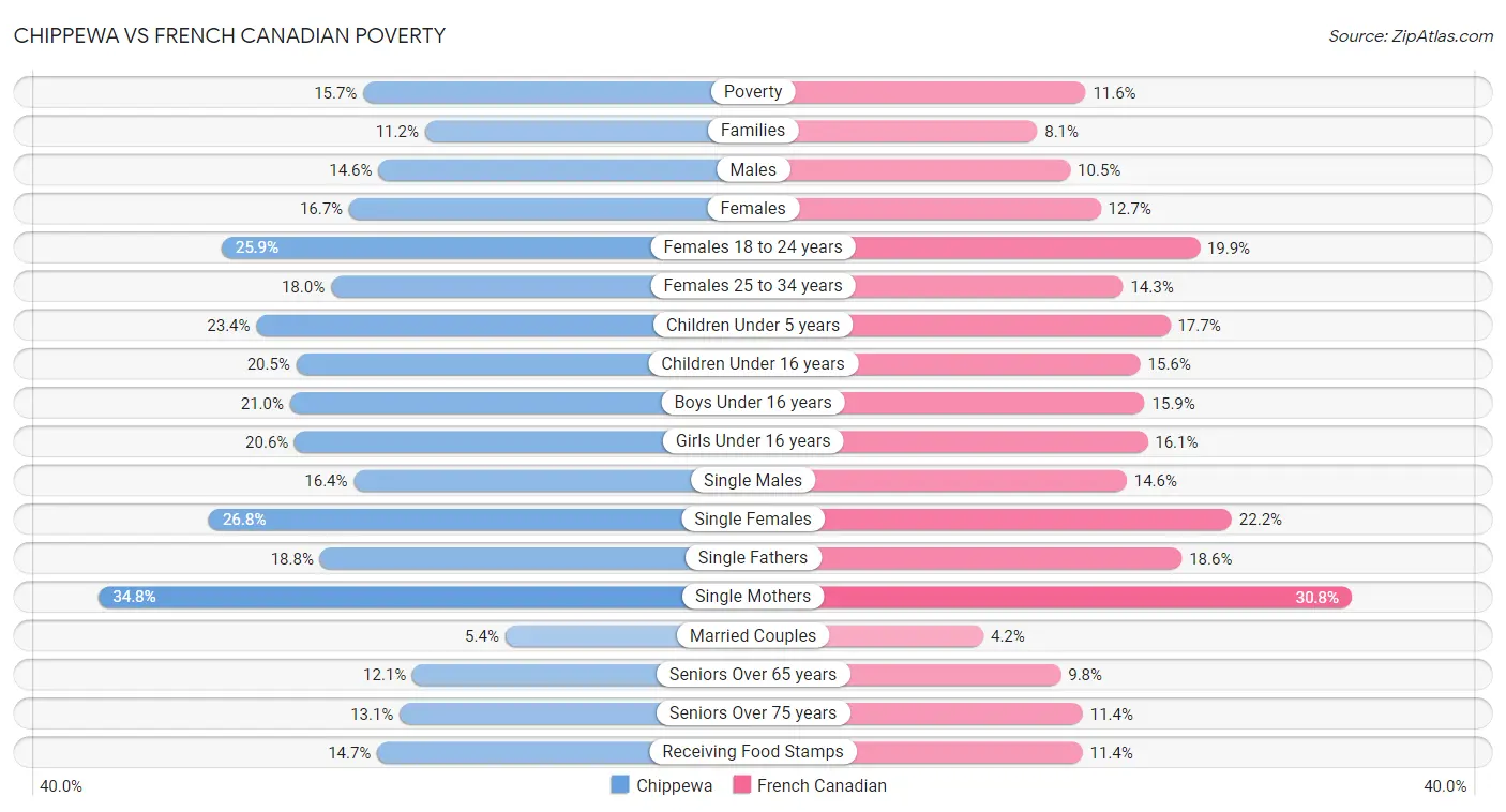 Chippewa vs French Canadian Poverty