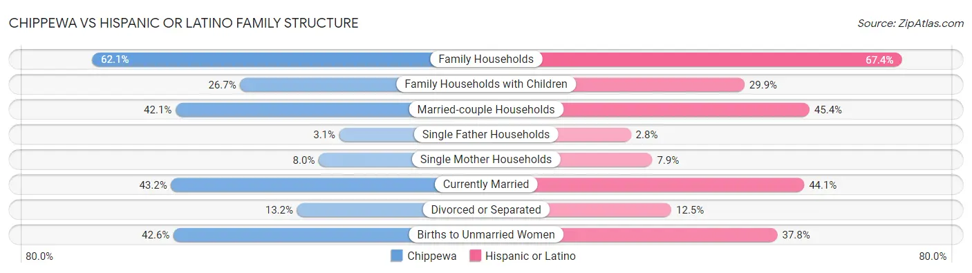 Chippewa vs Hispanic or Latino Family Structure