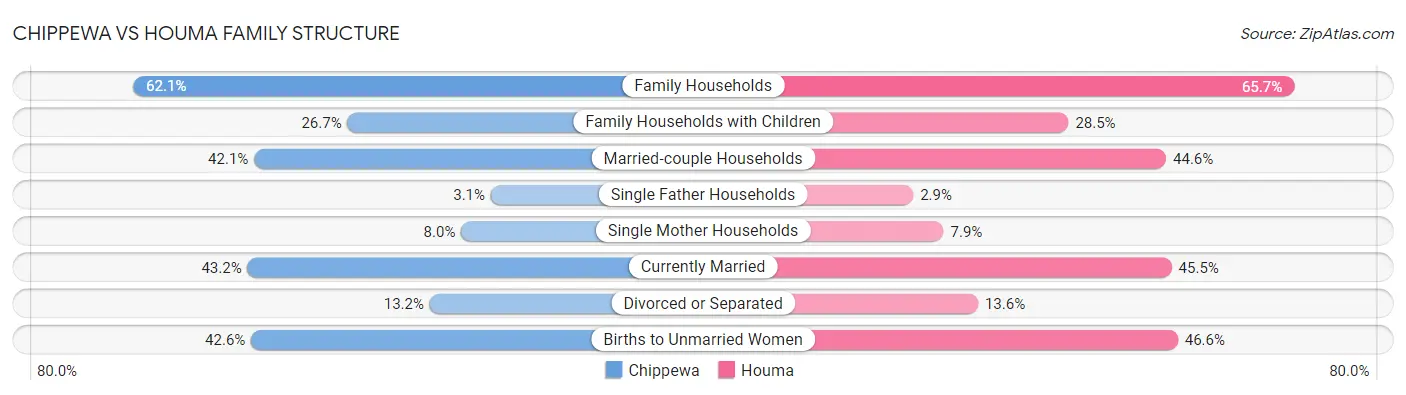 Chippewa vs Houma Family Structure