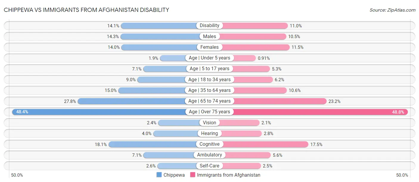 Chippewa vs Immigrants from Afghanistan Disability