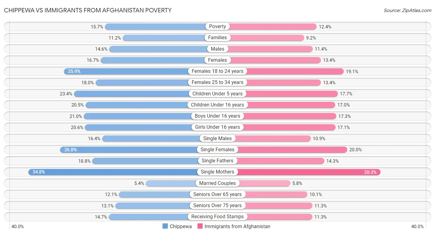 Chippewa vs Immigrants from Afghanistan Poverty
