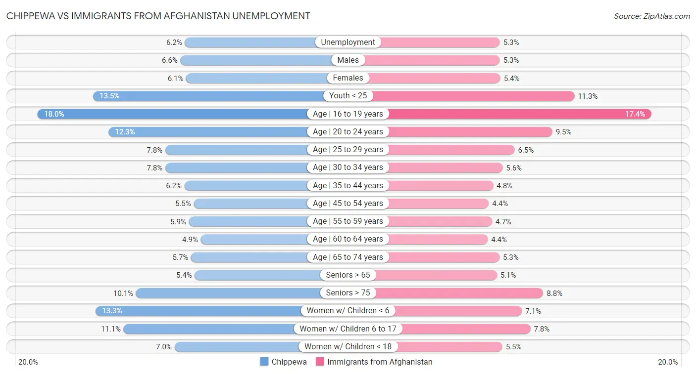 Chippewa vs Immigrants from Afghanistan Unemployment
