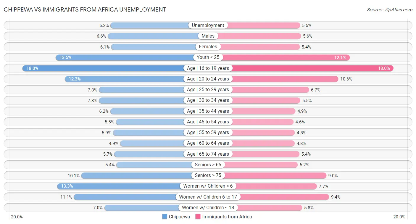 Chippewa vs Immigrants from Africa Unemployment