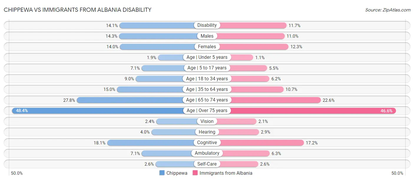 Chippewa vs Immigrants from Albania Disability