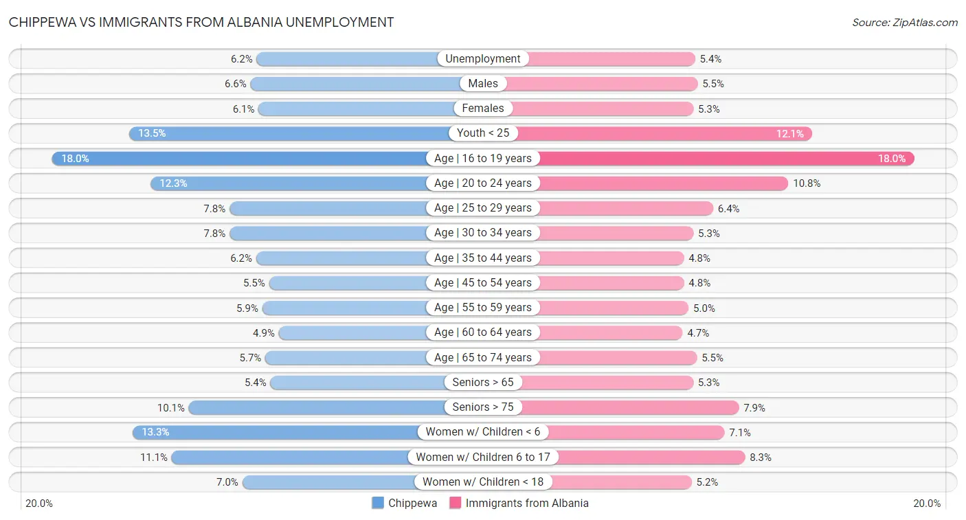 Chippewa vs Immigrants from Albania Unemployment