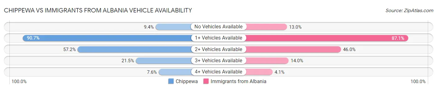 Chippewa vs Immigrants from Albania Vehicle Availability