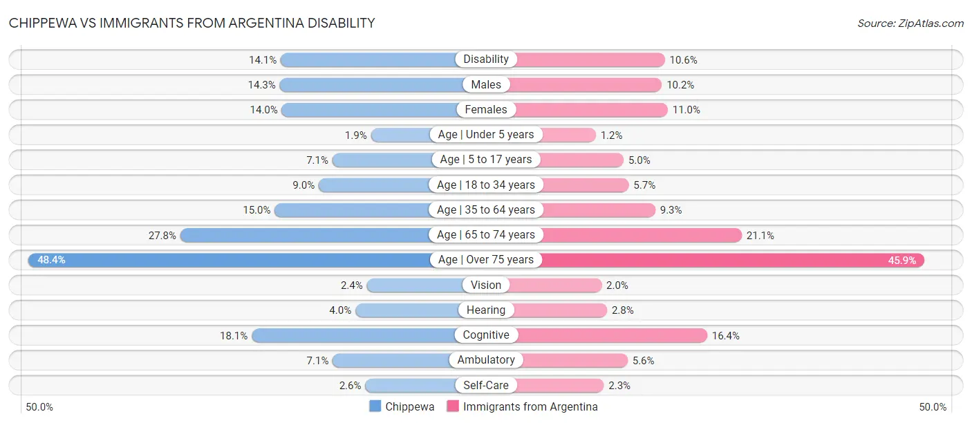 Chippewa vs Immigrants from Argentina Disability