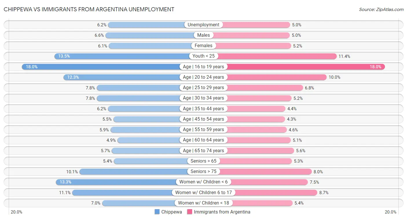 Chippewa vs Immigrants from Argentina Unemployment