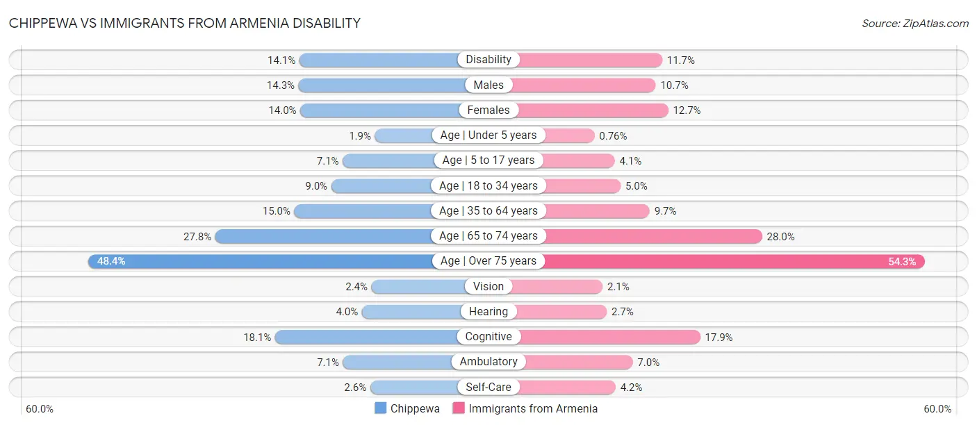 Chippewa vs Immigrants from Armenia Disability