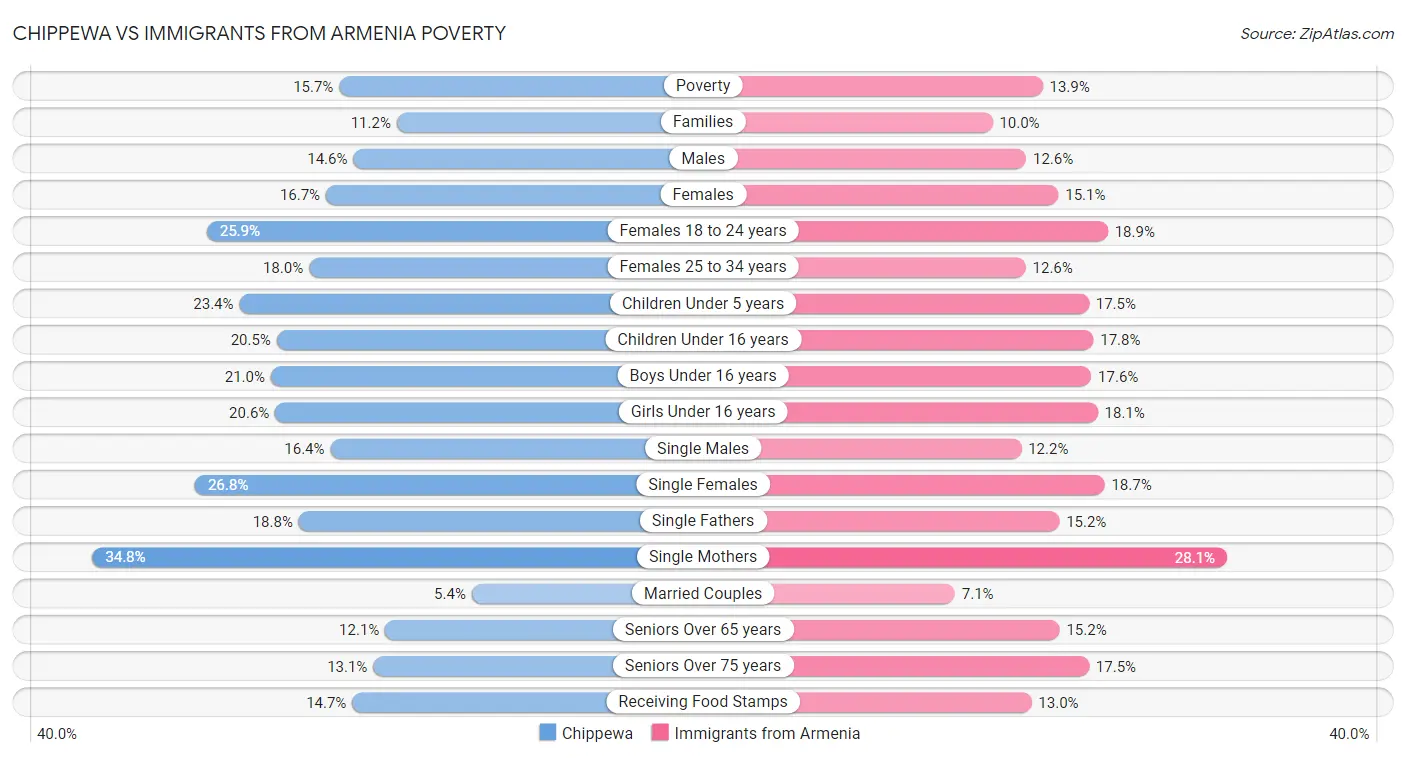 Chippewa vs Immigrants from Armenia Poverty