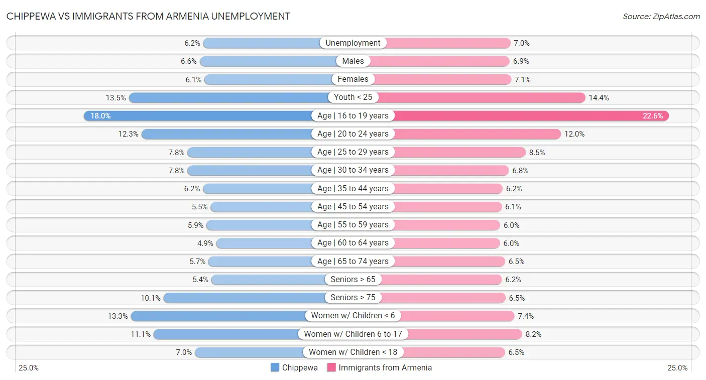 Chippewa vs Immigrants from Armenia Unemployment