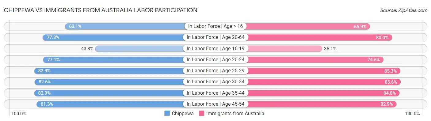 Chippewa vs Immigrants from Australia Labor Participation