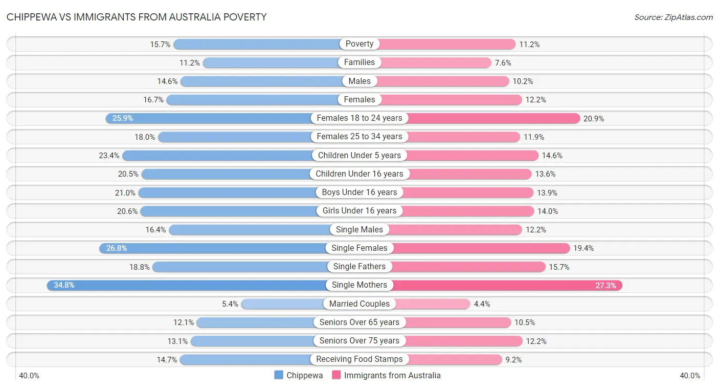 Chippewa vs Immigrants from Australia Poverty