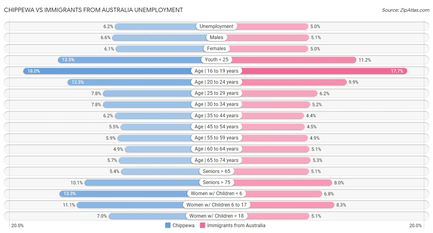 Chippewa vs Immigrants from Australia Unemployment