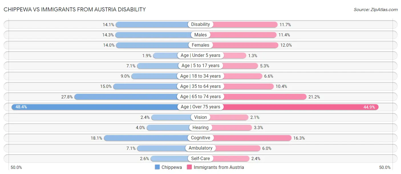 Chippewa vs Immigrants from Austria Disability