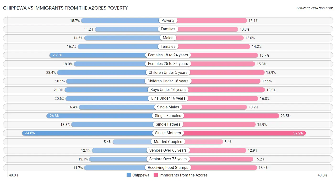 Chippewa vs Immigrants from the Azores Poverty